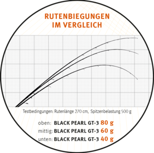Prut Sportex Black Pearl GT-3 2,40m 40g - 5